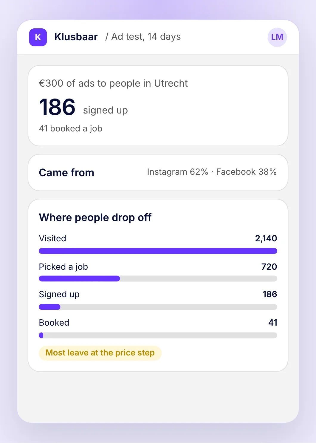 Results from a €300 ad test: 186 people signed up and 41 booked a job, with a funnel showing most people leave at the price step.