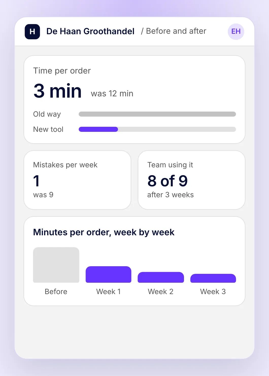 Before and after: time per order down from 12 to 3 minutes, mistakes down from 9 a week to 1, and 8 of the 9 people on the team using the new tool.