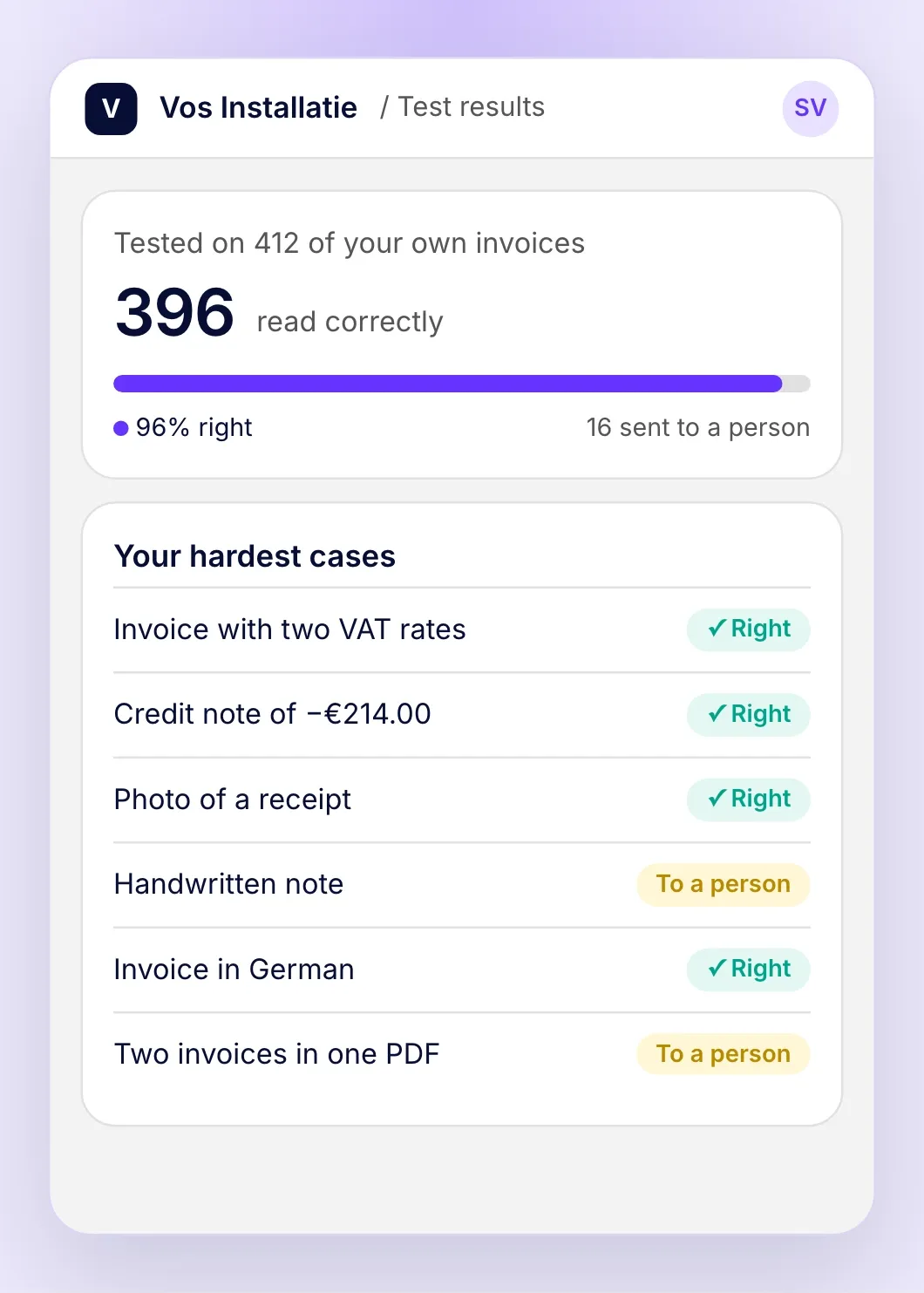 Test results on 412 of the business's own invoices: 396 read correctly, the hardest cases listed one by one, and the ones it could not read sent to a person.