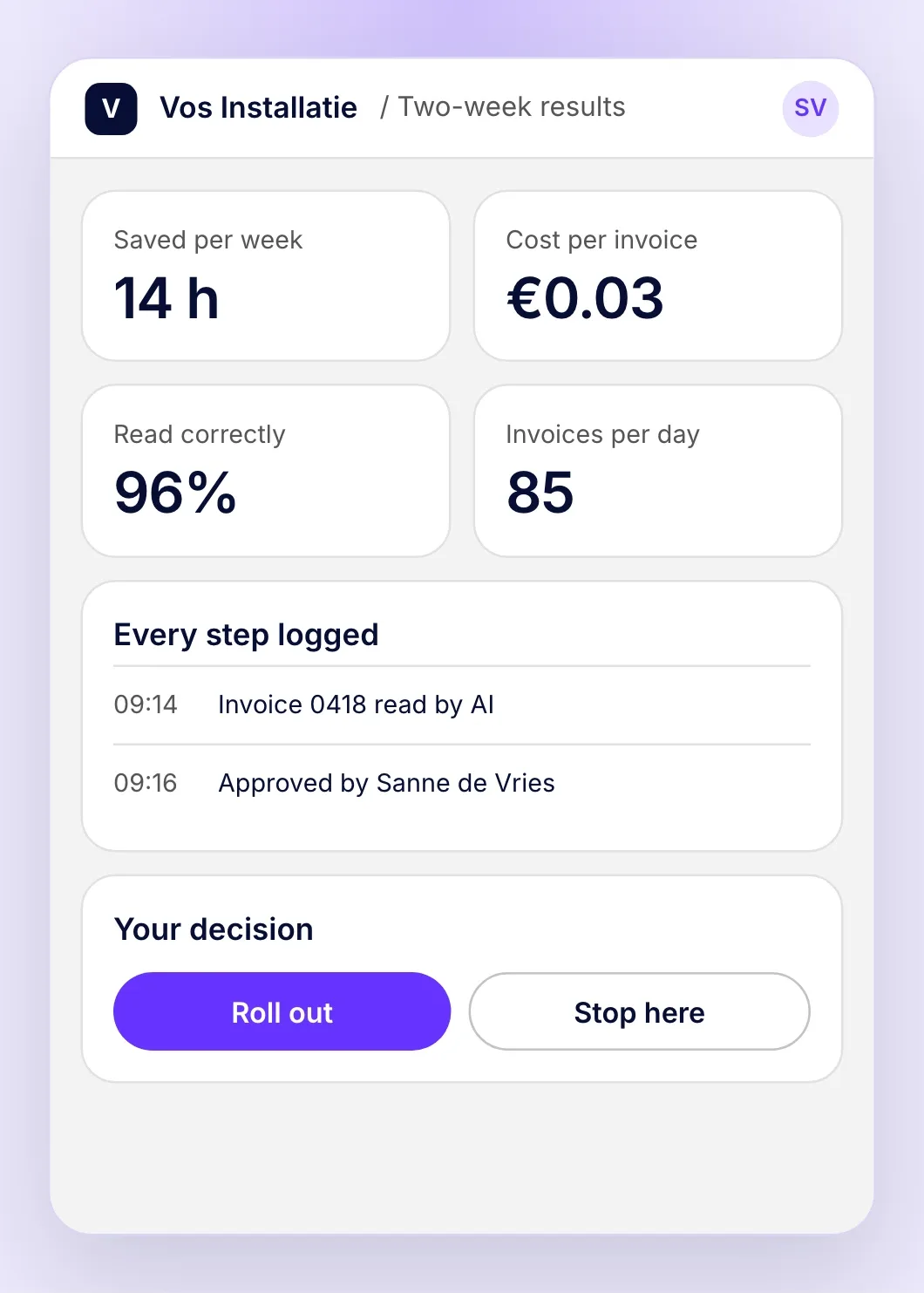 Results after two weeks: 14 hours saved per week, 3 cents per invoice, 96% read correctly, a log of every step, and a choice to roll out or stop.