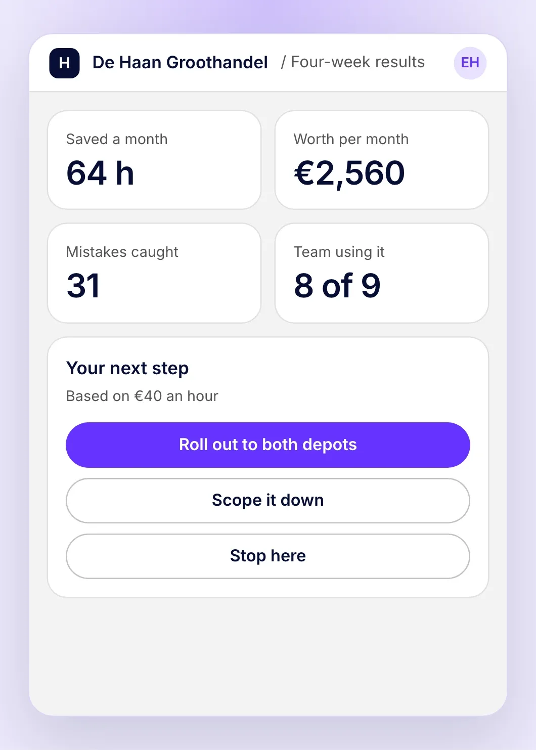 Results after four weeks: 64 hours saved a month, worth €2,560, 31 mistakes caught, with a choice to roll out, scope it down or stop.